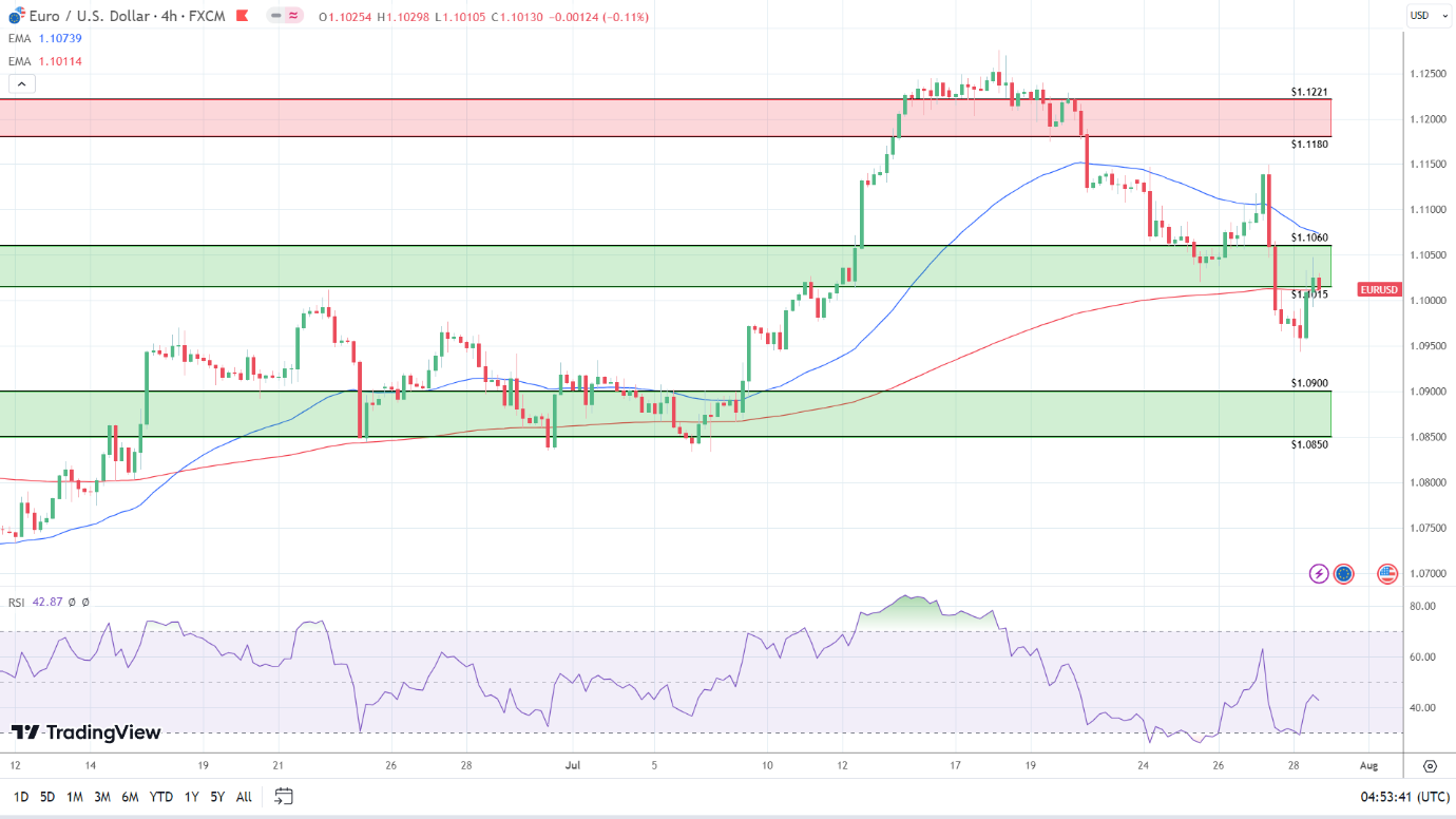 4-Hourly Chart sends bearish near-term price signals.