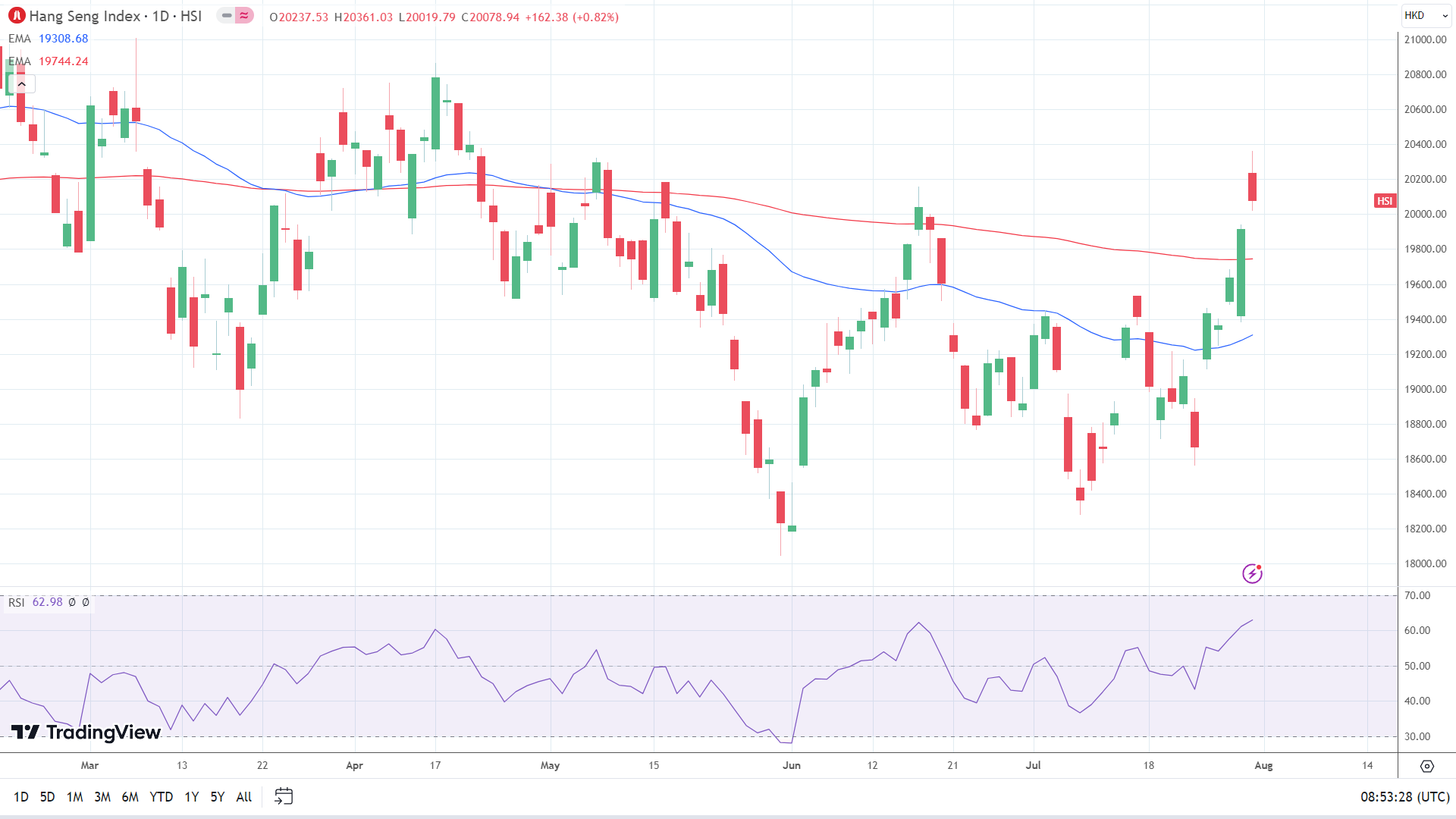 Hang Seng Index enjoyed a breakout July.