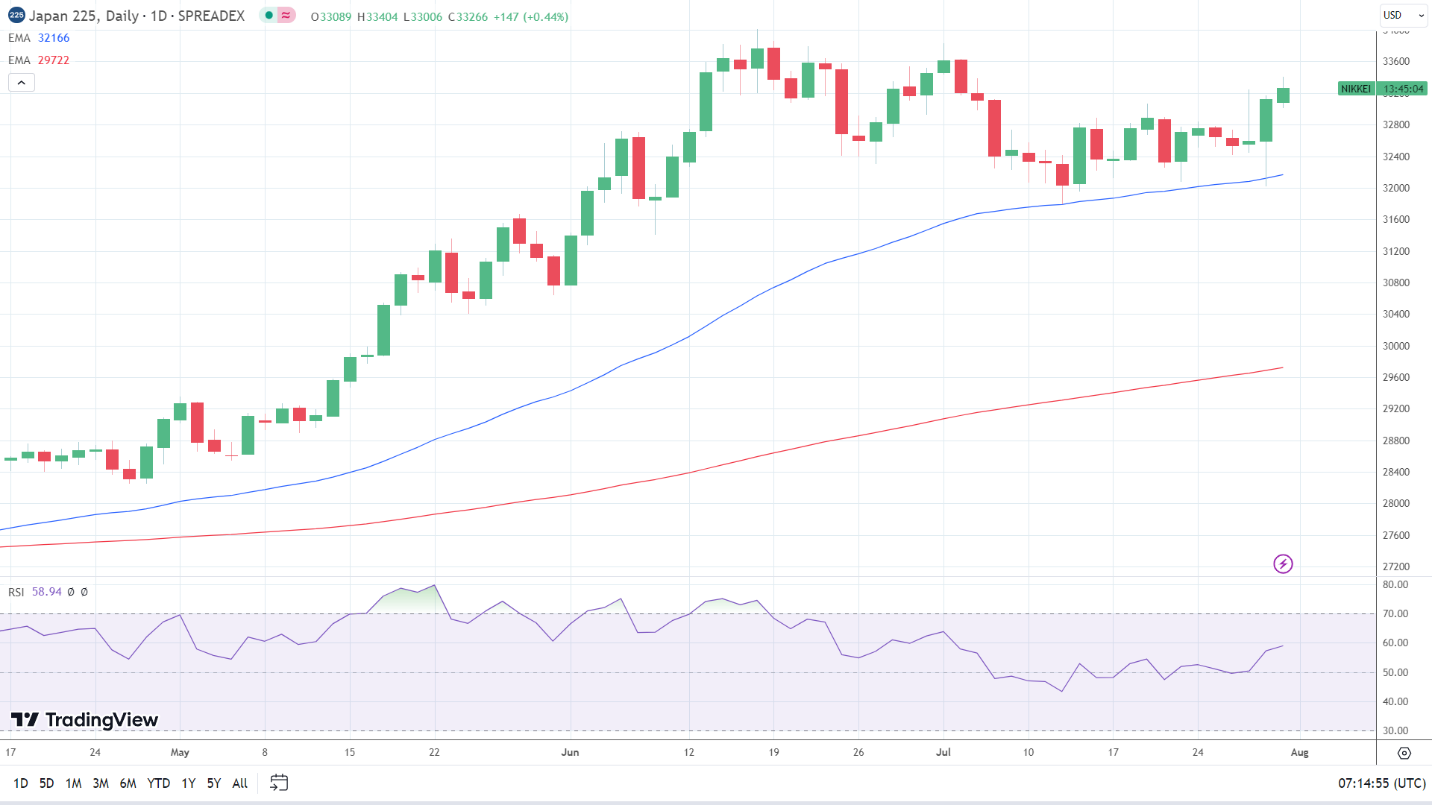 Nikkei saw red in July.