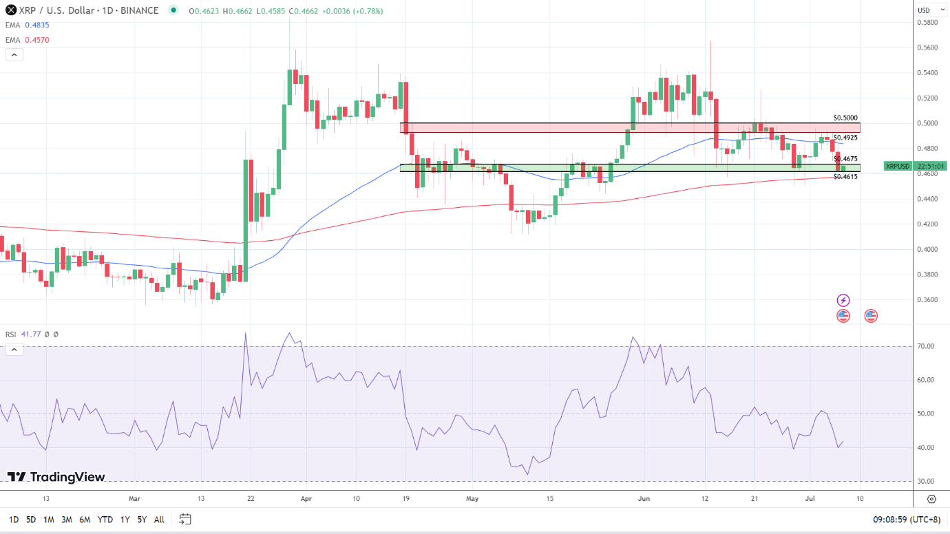 XRP Daily Chart turned bearish.