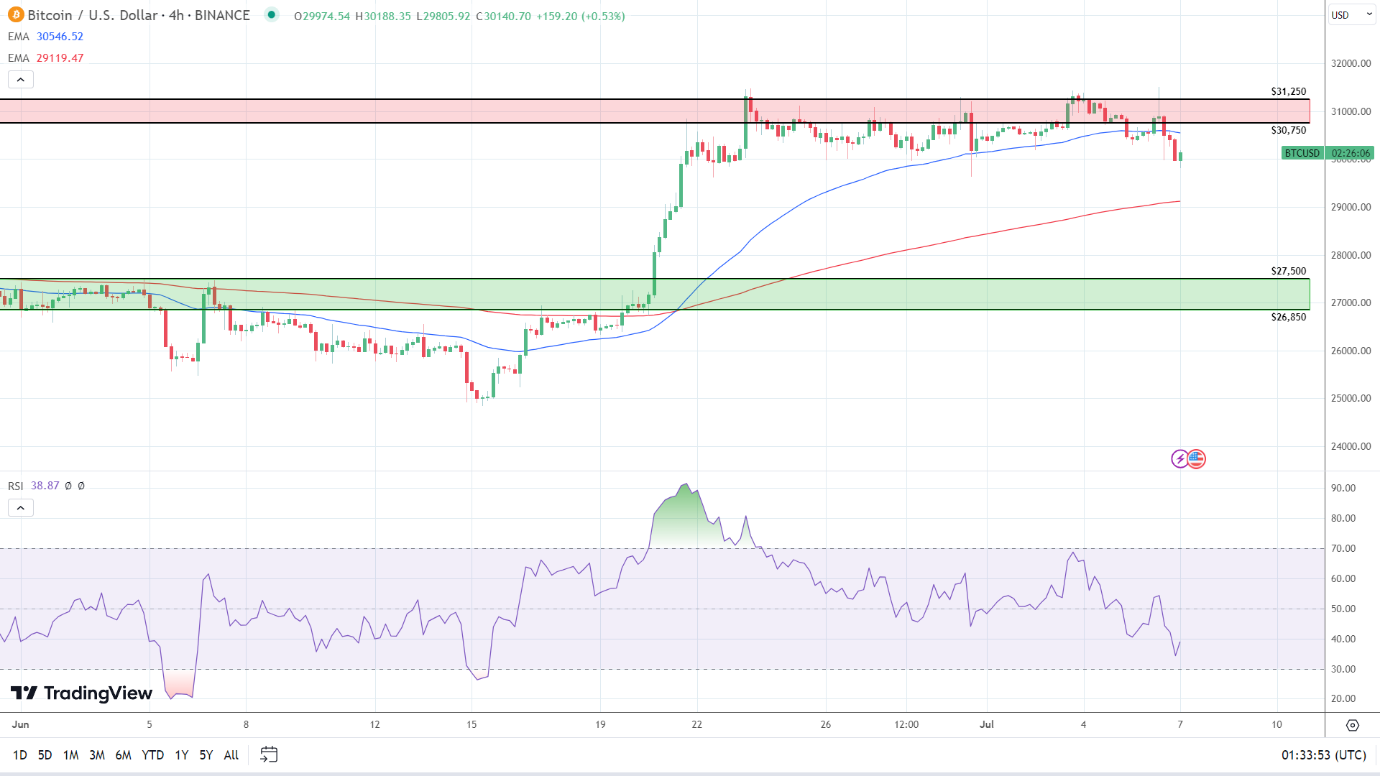 4-Hourly Chart turns bearish.