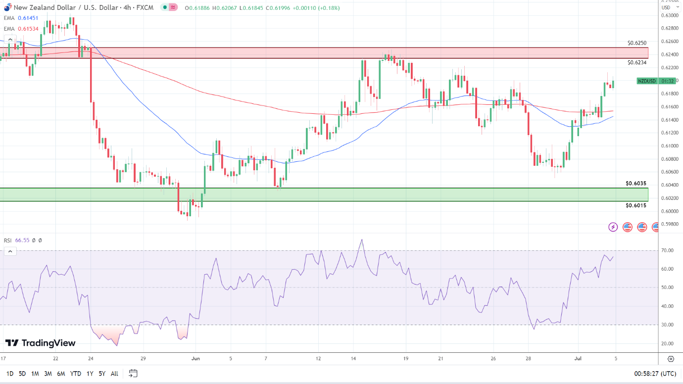 4-Hour Chart sends bullish signals.