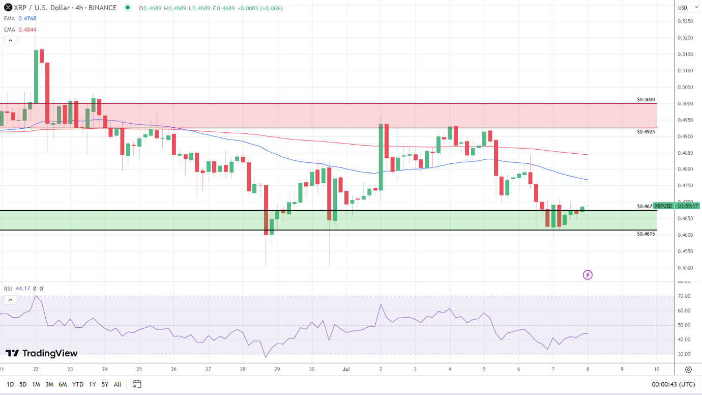 4-Hourly Chart is bearish.