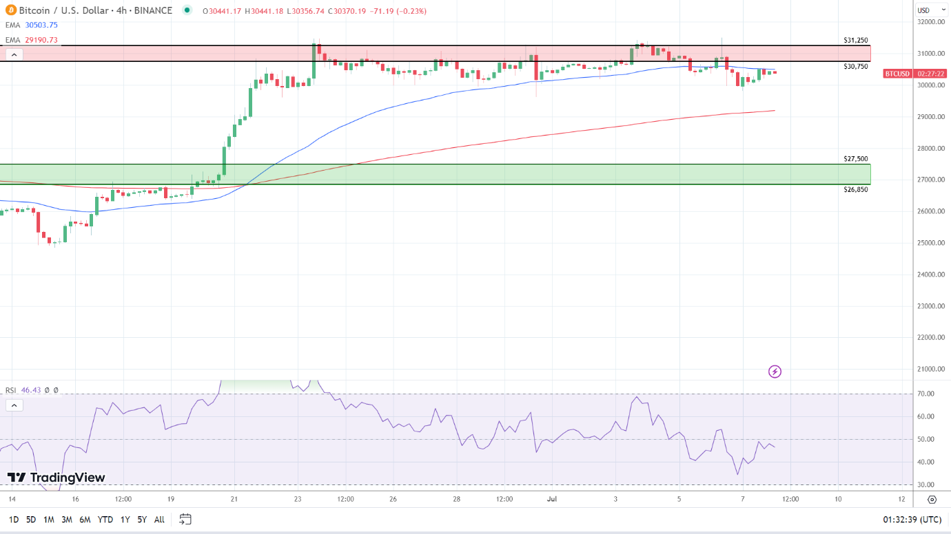 4 Hourly Chart is bearish.
