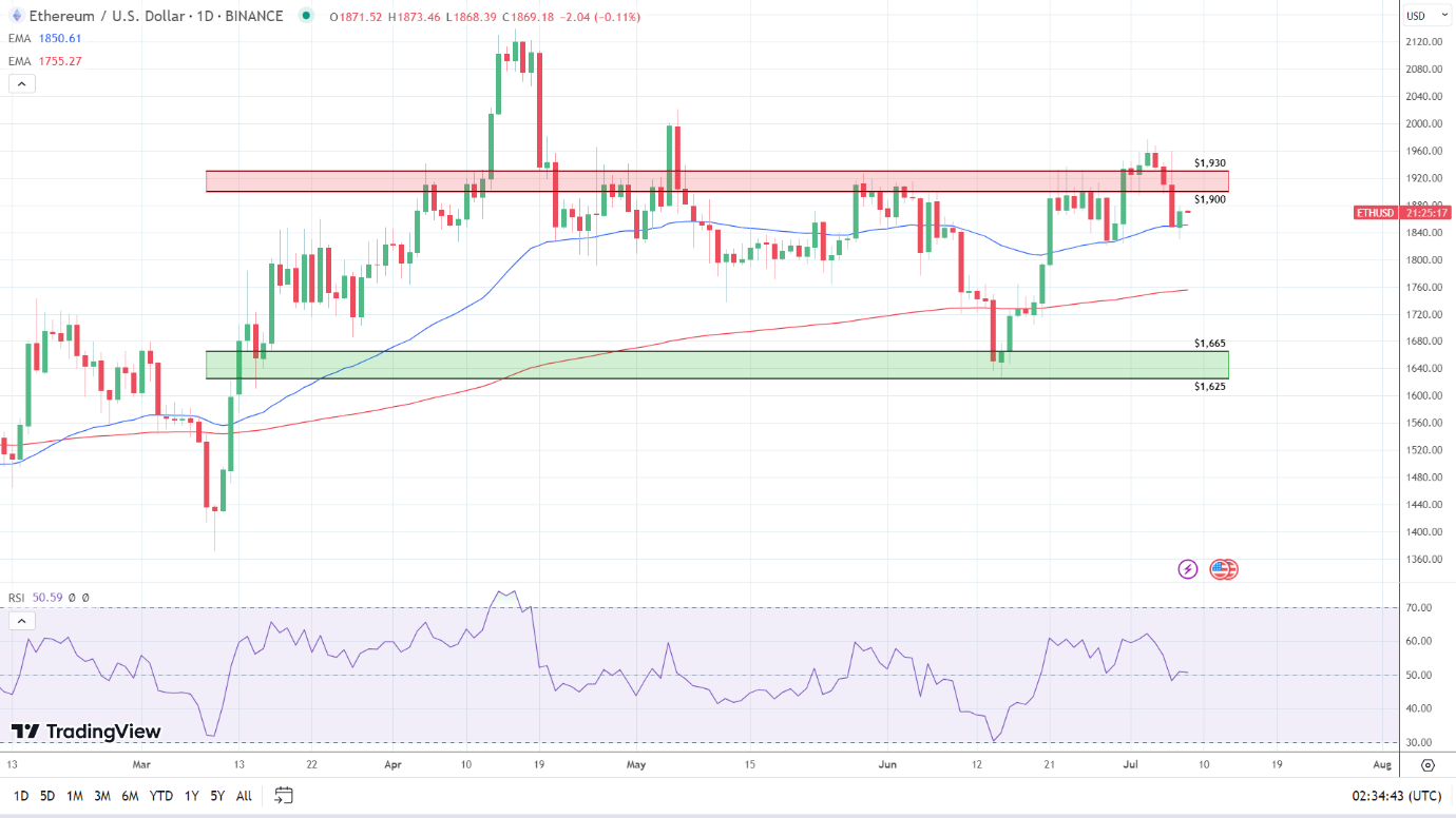 ETH Daily Chart sends bullish signals.