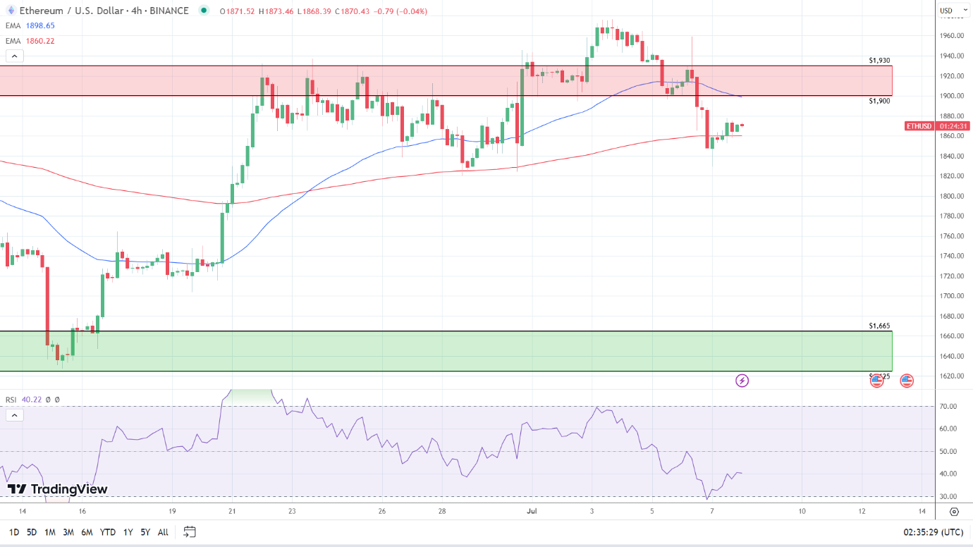 4-Hourly Chart sends bearish signals.