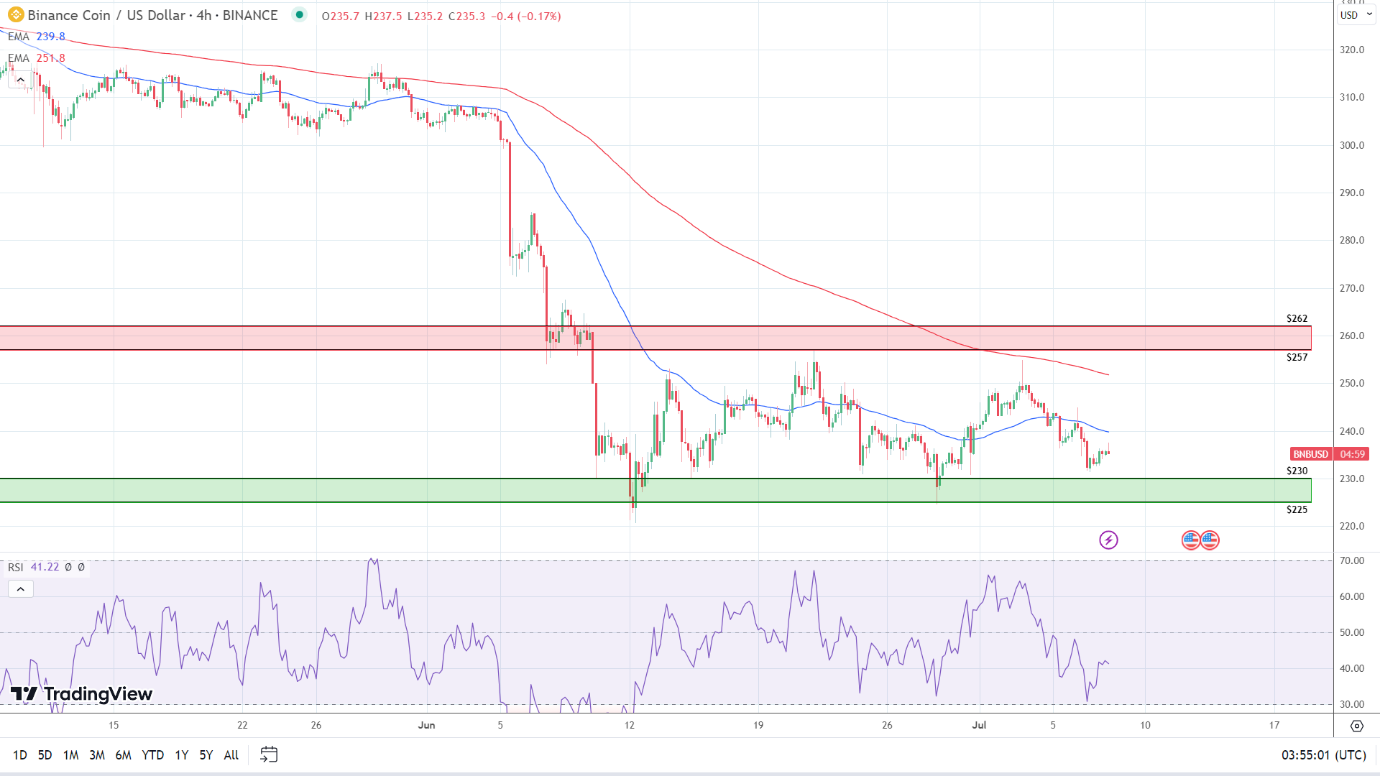 4-Hourly Chart sends bearish signals.