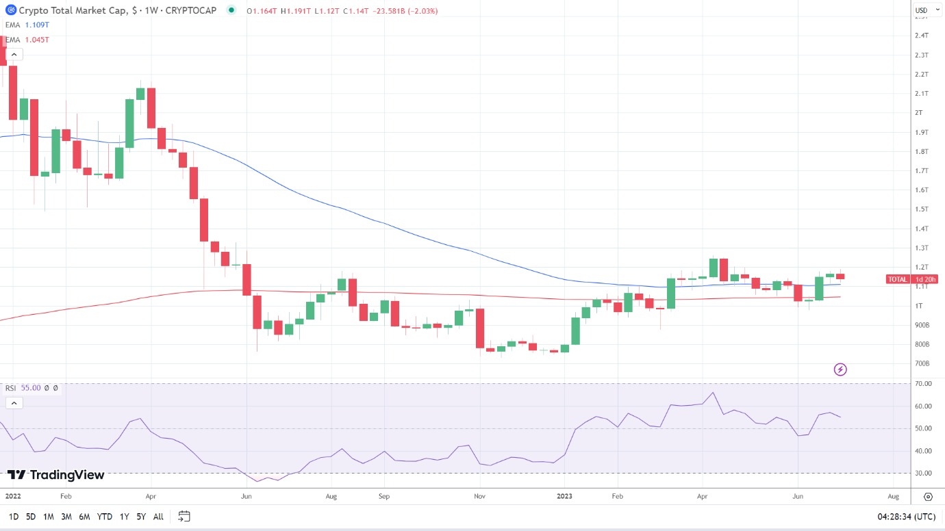 Crypto market sees red.