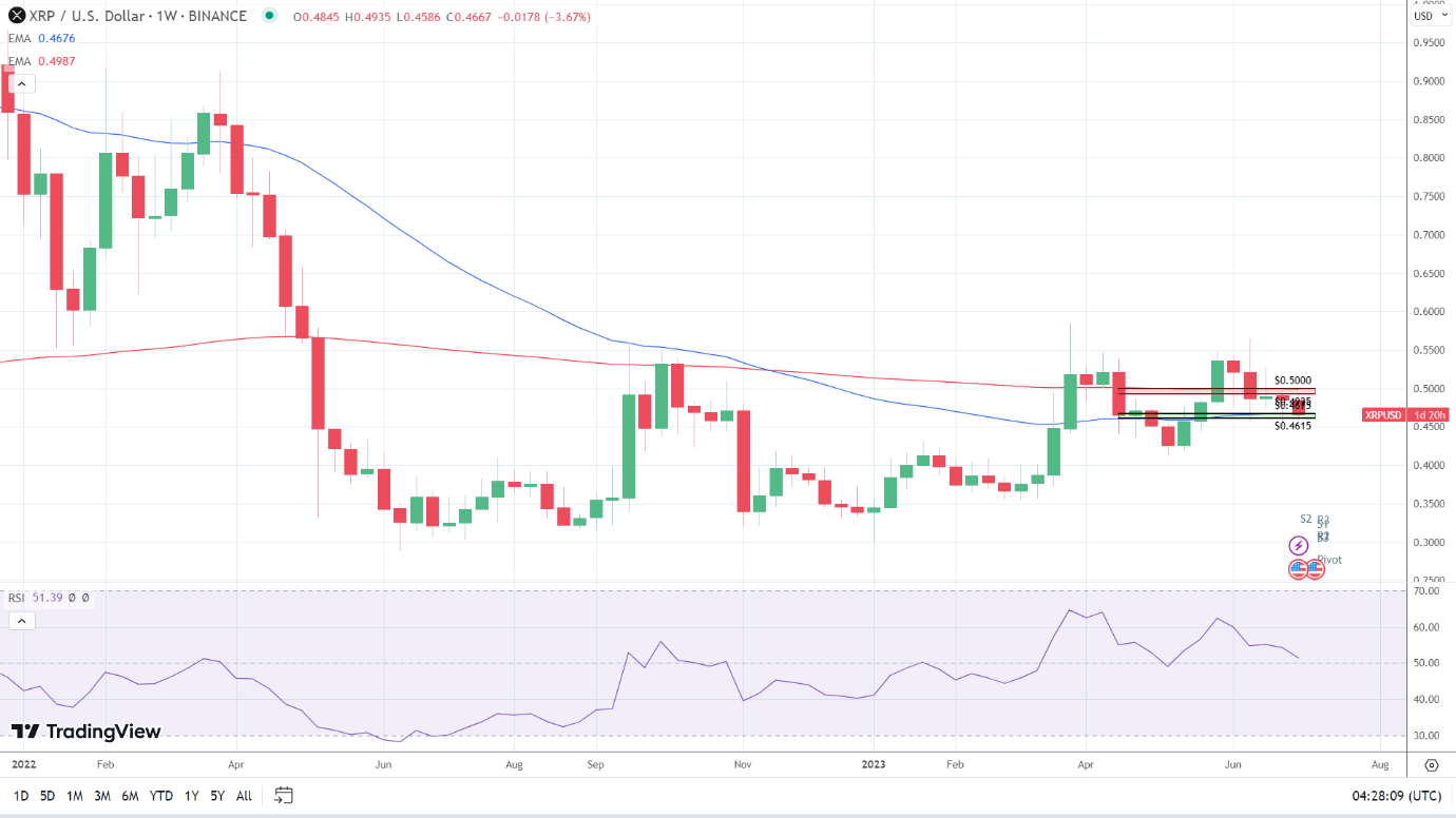 XRP struggles on SEC v Ripple silence.