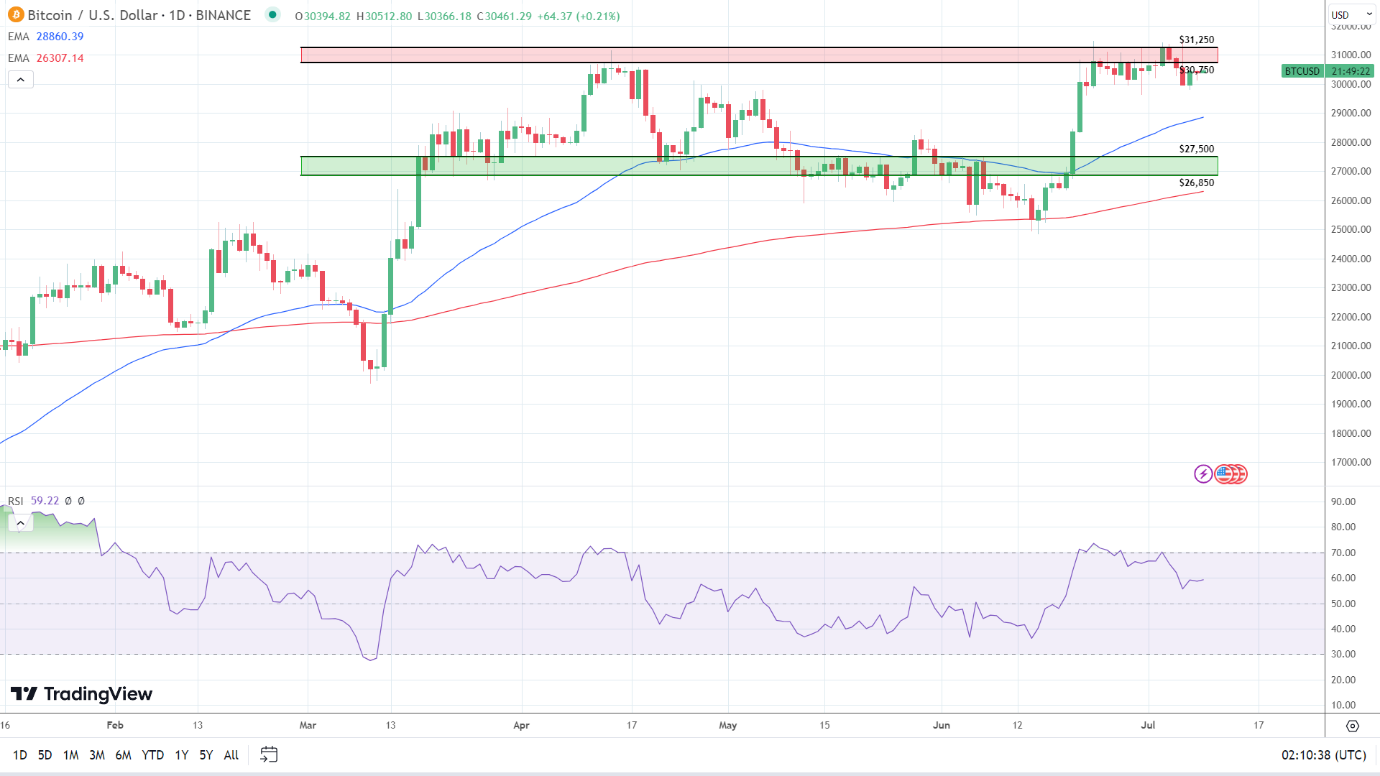 BTC finds early support.