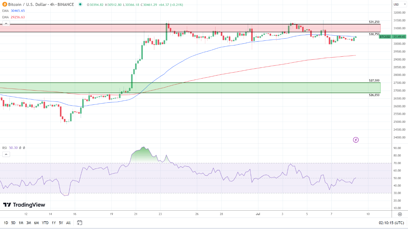 4-Hourly Chart is beairsh.