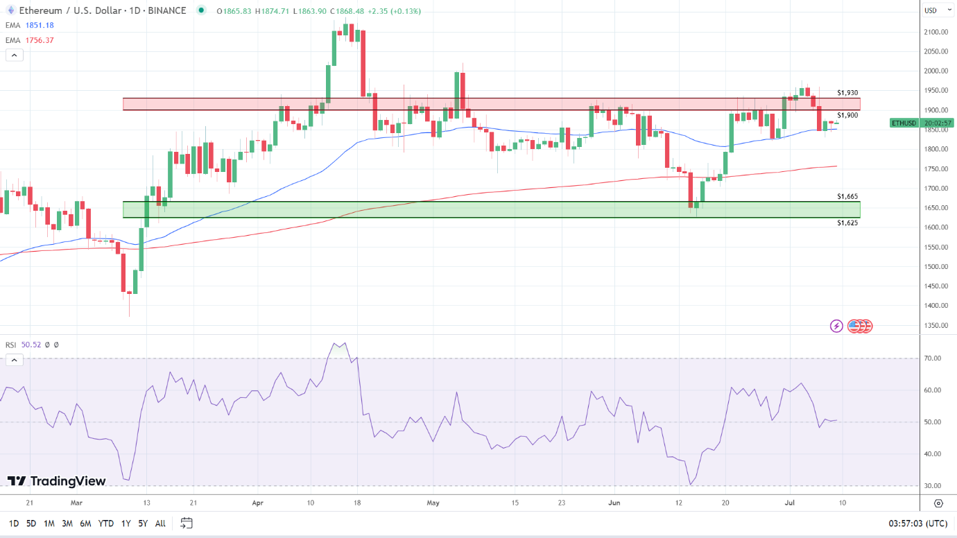 ETH Daily Chart sends bullish signals.