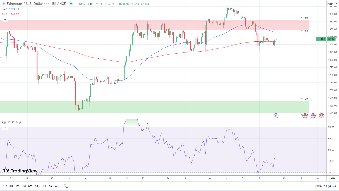 4-Hourly Chart is bearish.