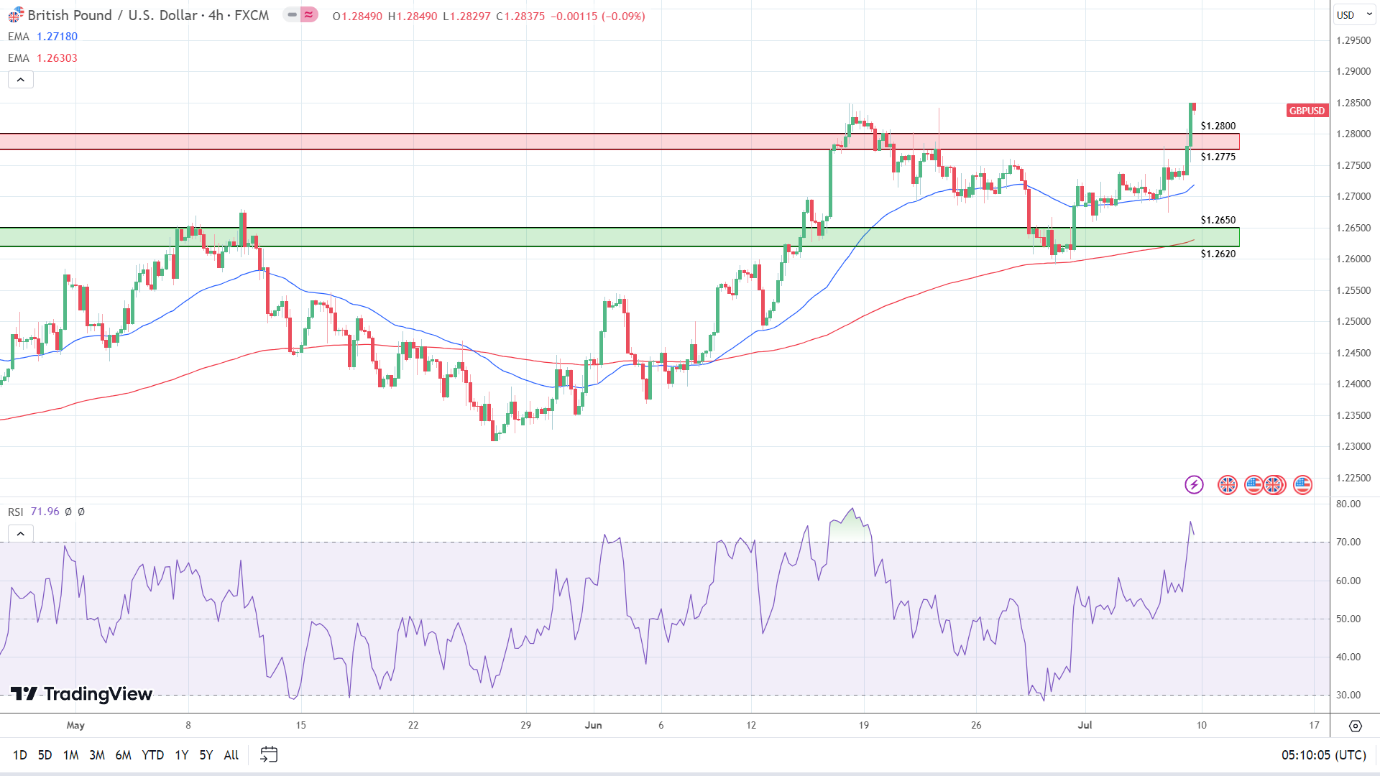 4-Houly Chart is bullish.