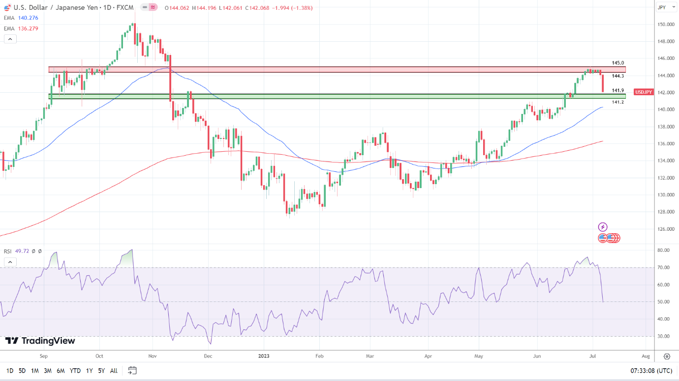 USD/JPY at risk of sub-142 despite bullish signals.