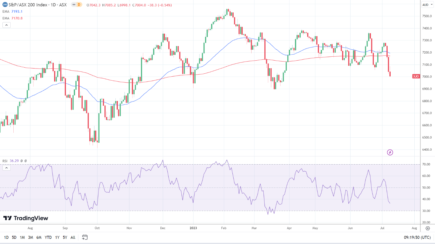 ASX fell again on Monday on China stats.