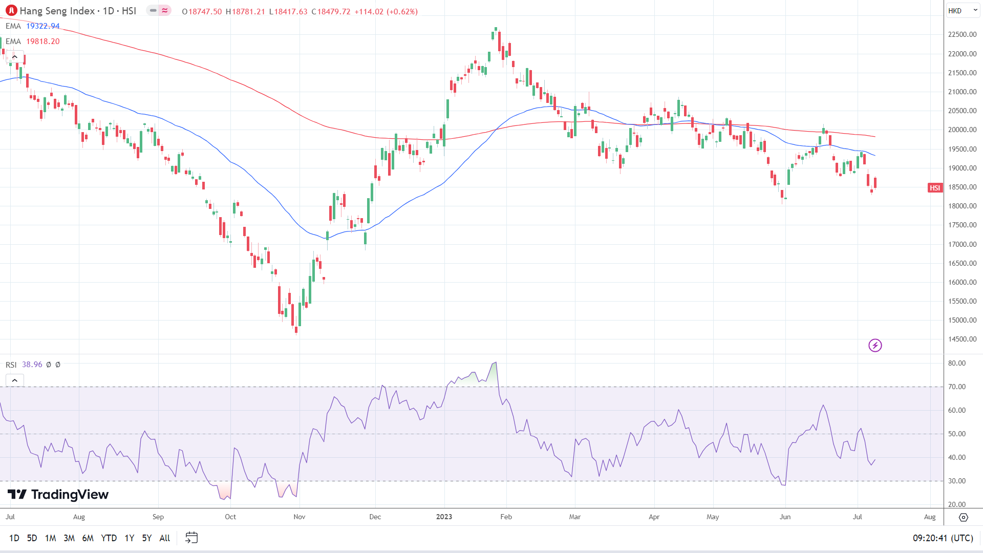 Hang Seng Index ends a three-day losing streak.