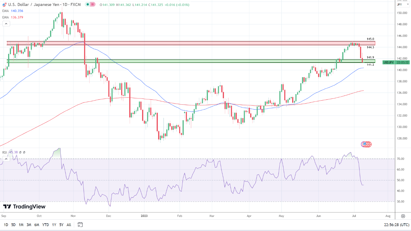 USD/JPY Daily Chart remains bullish.
