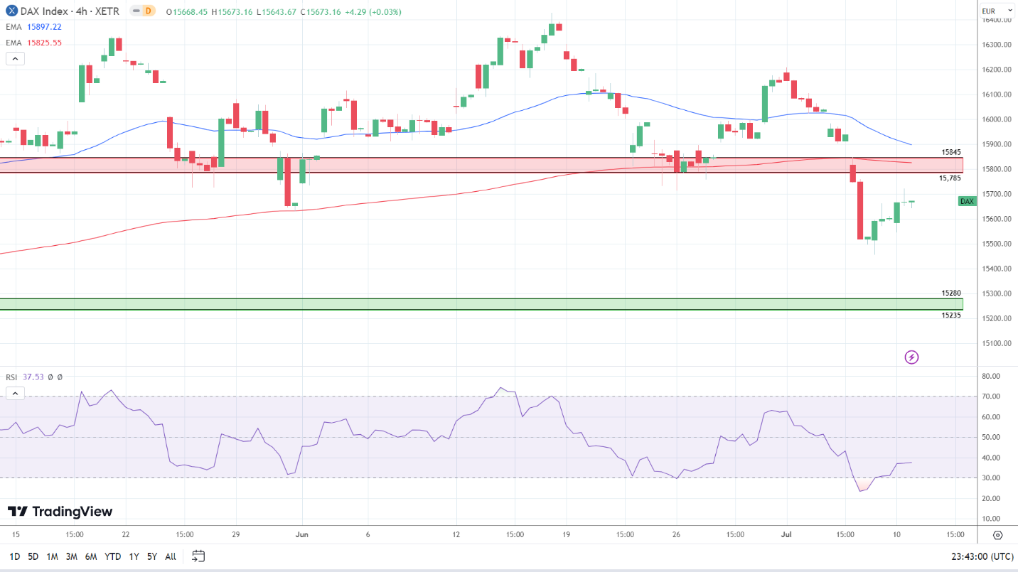 DAX 4-Hourly Chart is bearish.