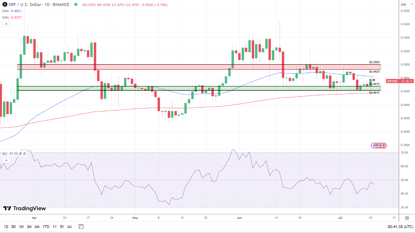 XRP Daily Chart sends mixed signals.