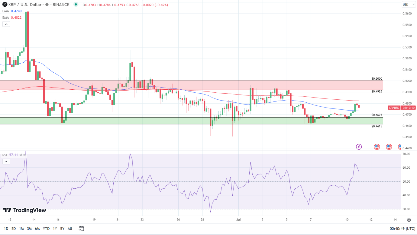 4-Hourly Chart sends near-term bullish signals.