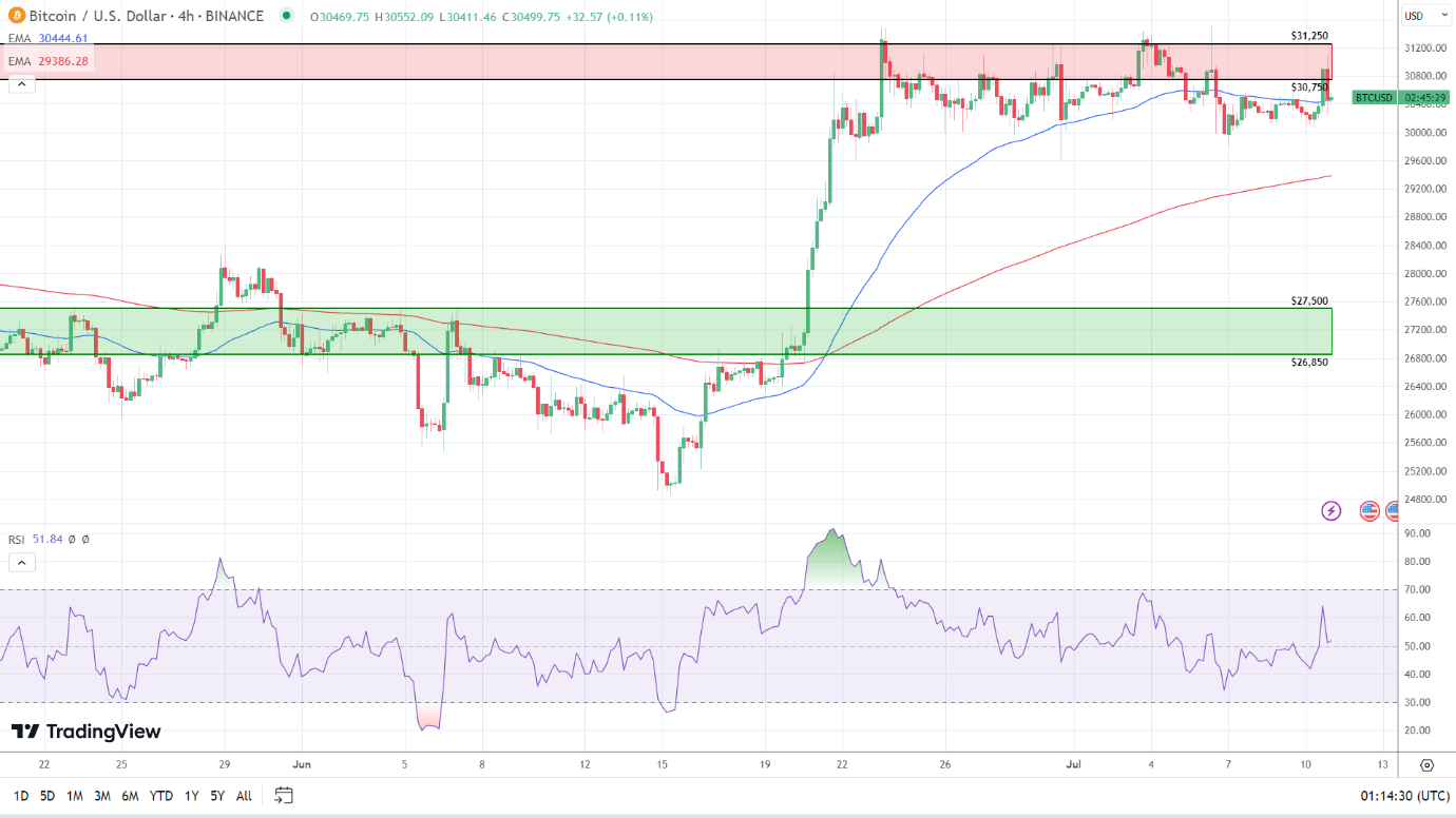 4-Hourly Chart sends bullish signals.