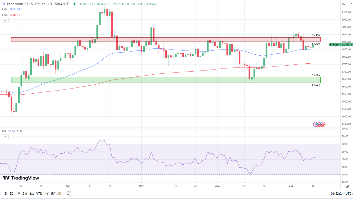 ETH Daily Chart sends bullish signals.