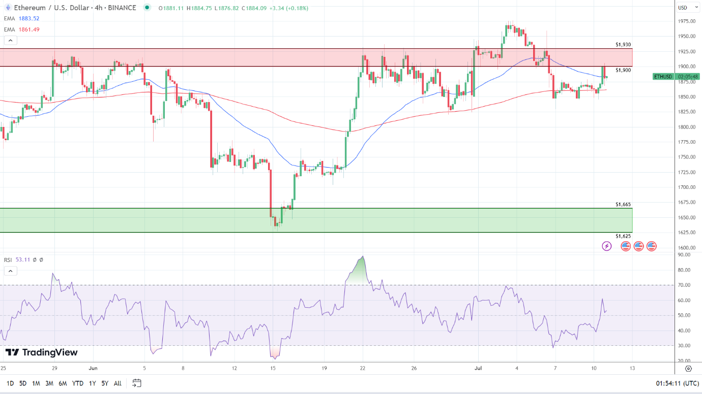 4-Hourly Chart turns bullish.