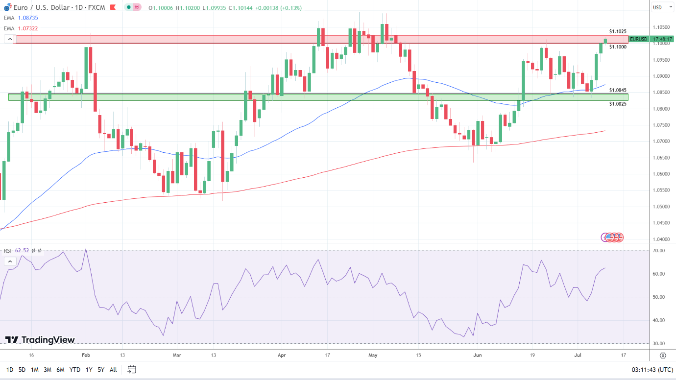 EUR/USD Daily Chart sends bullish signals.