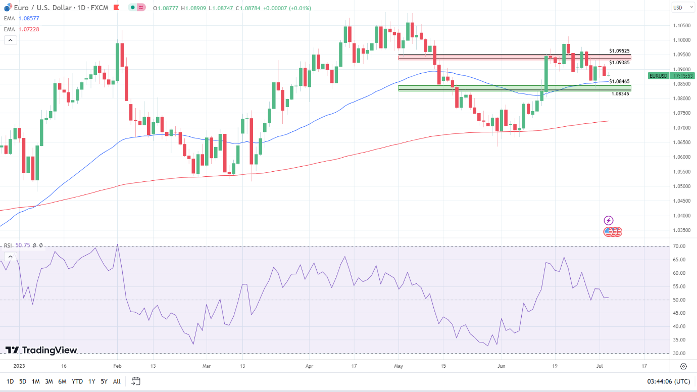 EUR/USD daily chart sends bullish signals.