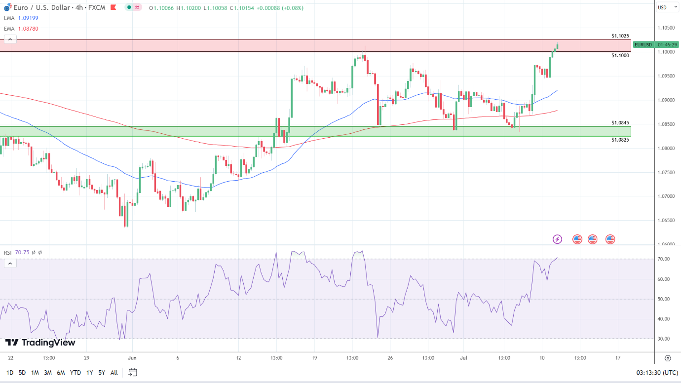 4-Hourly Chart signals a run at $1.1050.