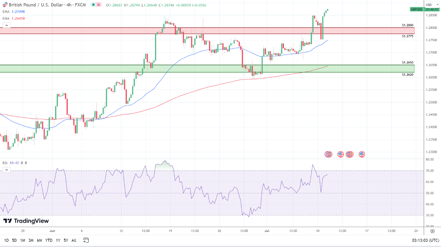 4-Hourly Chart signals a run at $1.30.