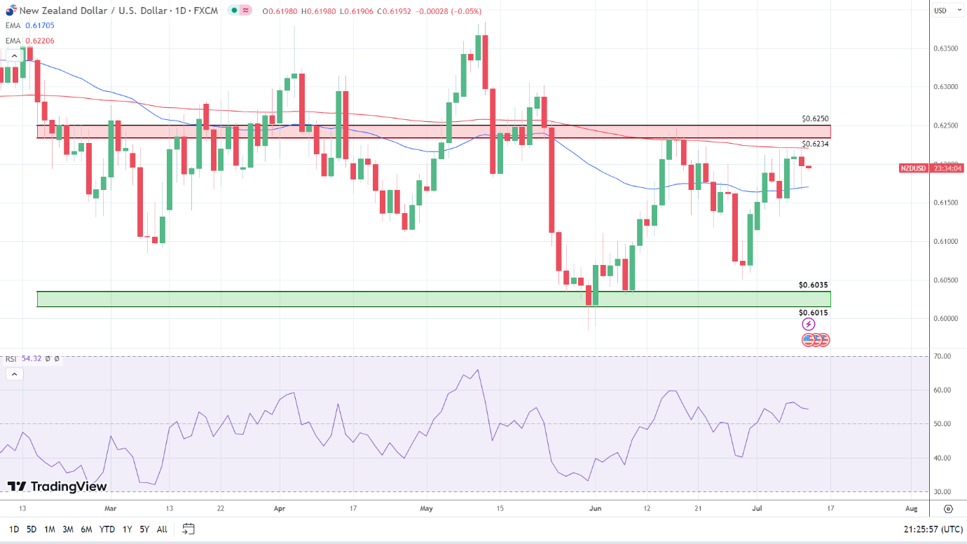 NZD/USD Daily Chart sends mixed signals.