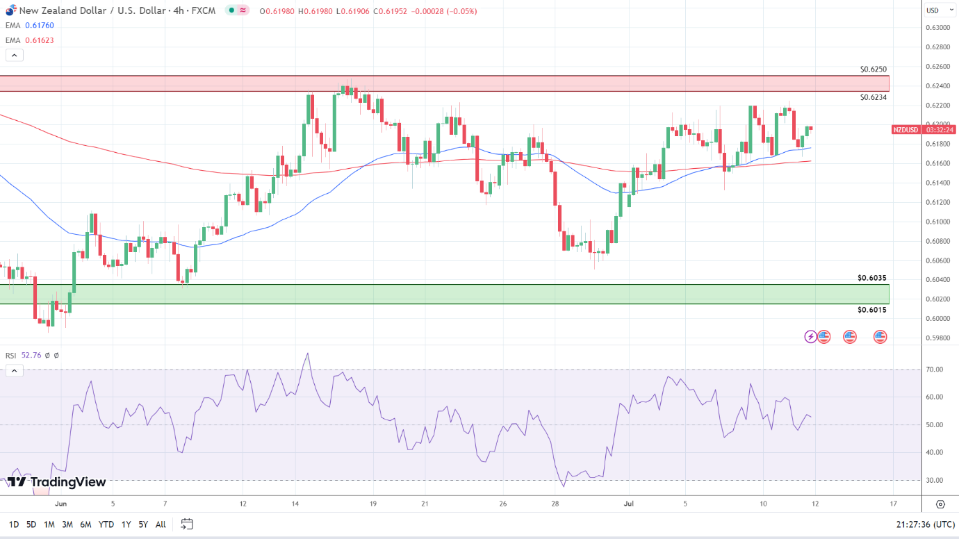 4-Hourly Chart sends bullish signals.