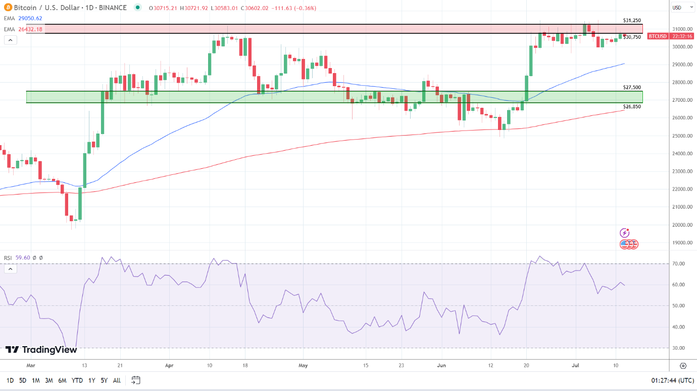 BTC Daily Chart sends bullish signals.