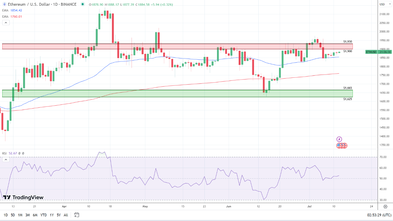 ETH Daily Chart sends bullish signals.