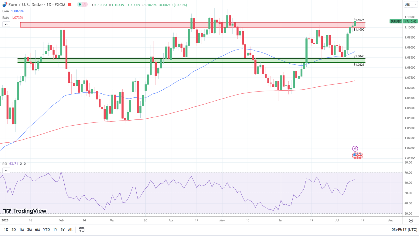 EUR/USD Daily Chart sends bullish signals.