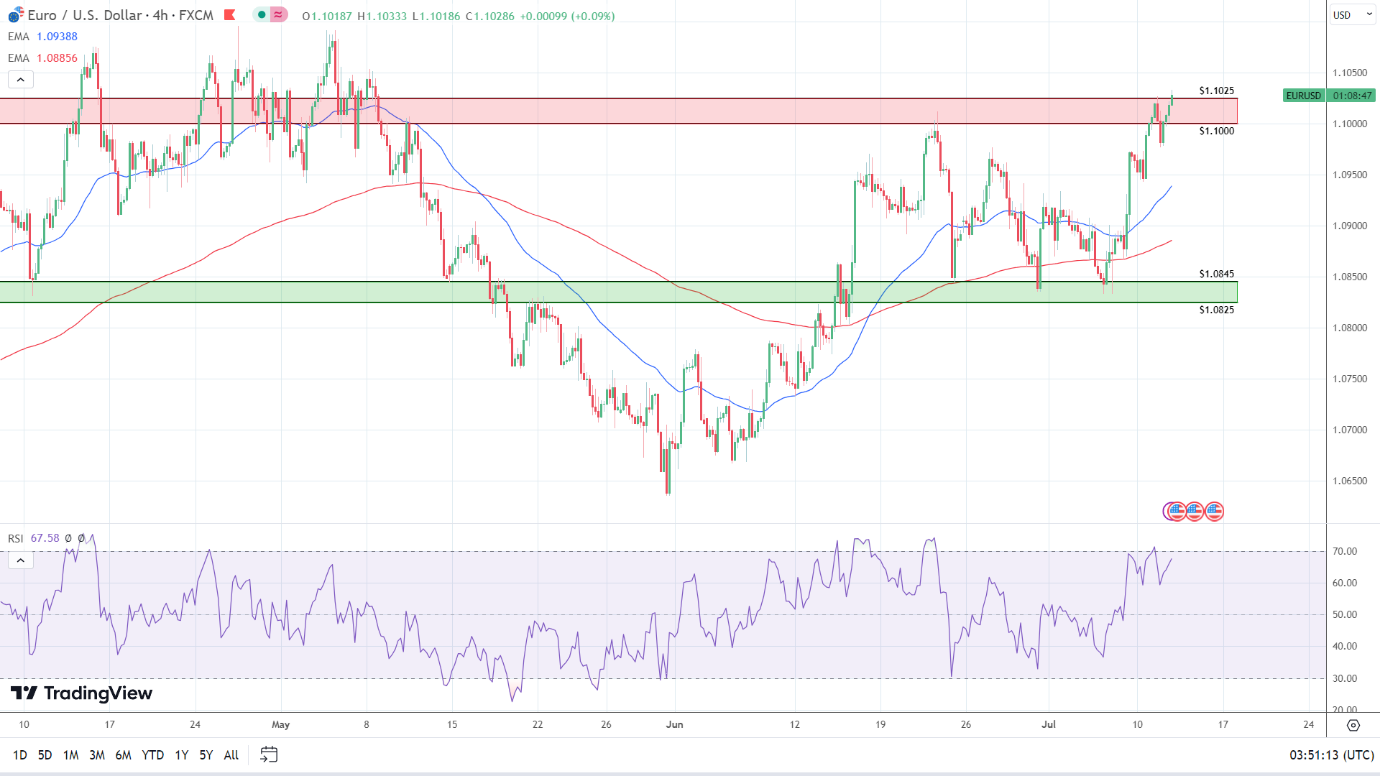 4-Hourly Chart sends bullish signals.