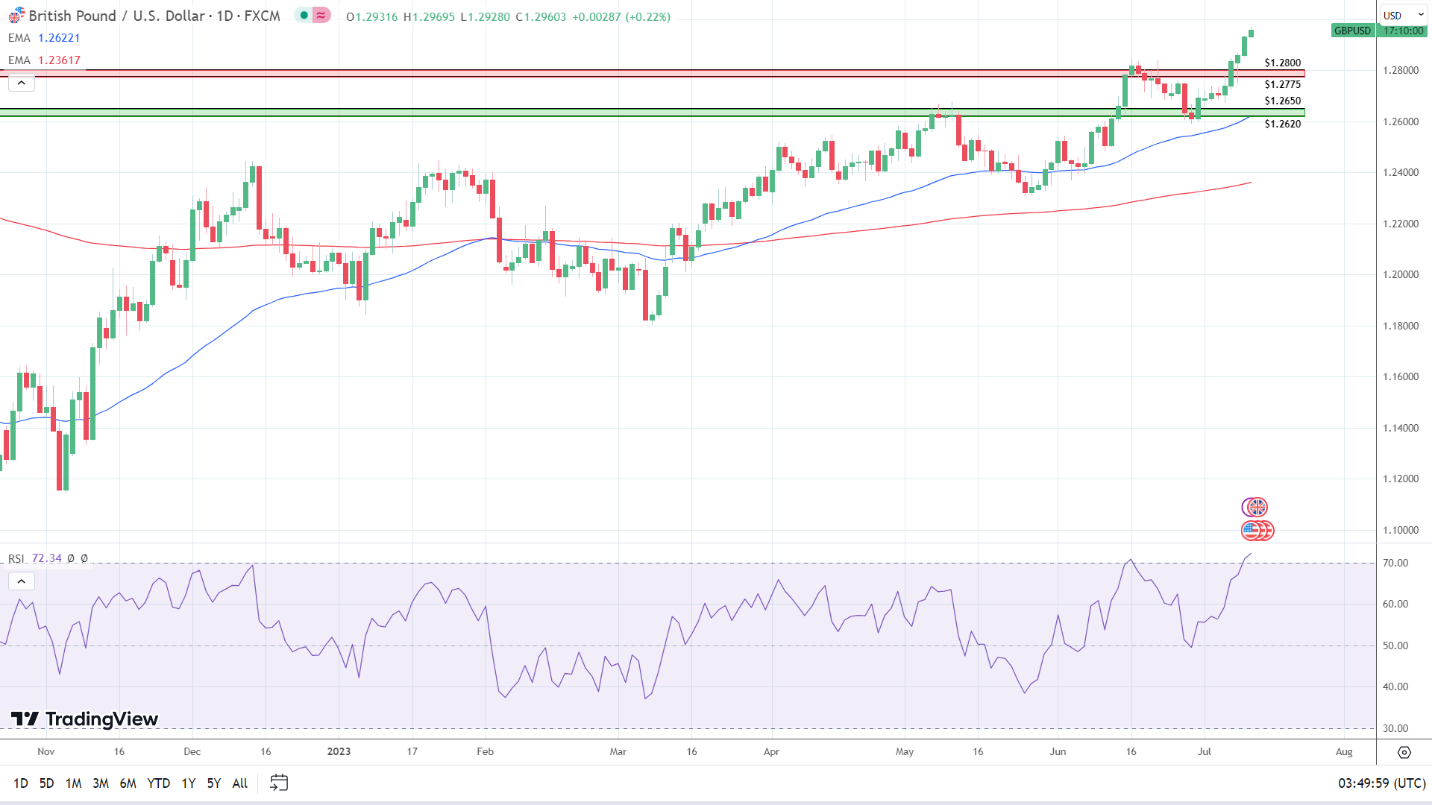 GBP to USD in breakout mode.