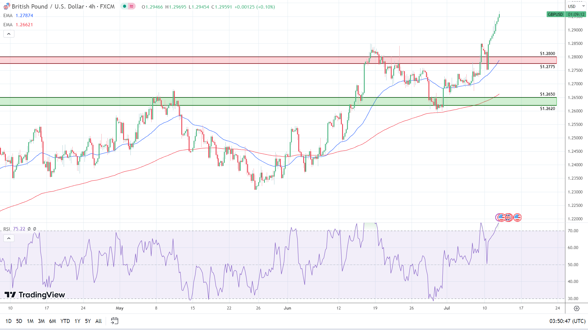 4-Hourly Chart signals a return to $1.30.