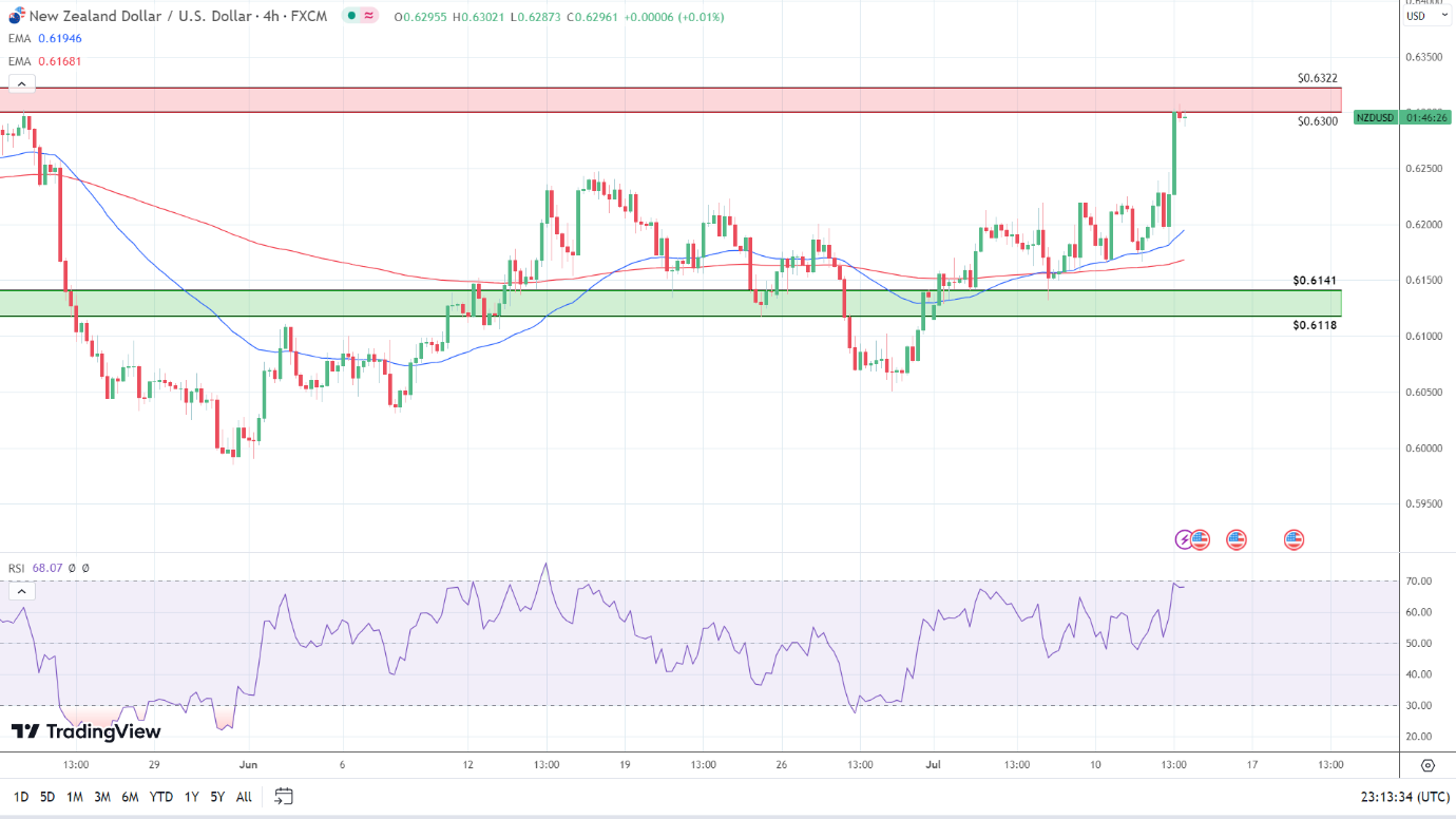 4-Hourly Chart indicators are bullish.