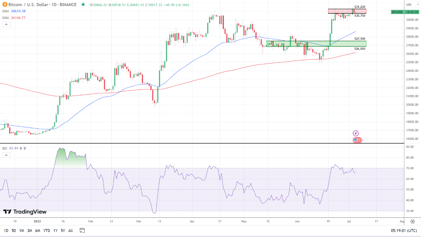 BTC daily chart sends bullish signals.