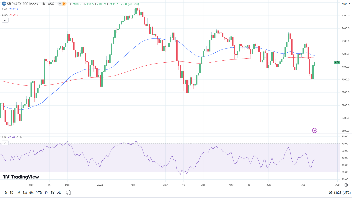AUD/USD enjoyed a bullish Wednesday