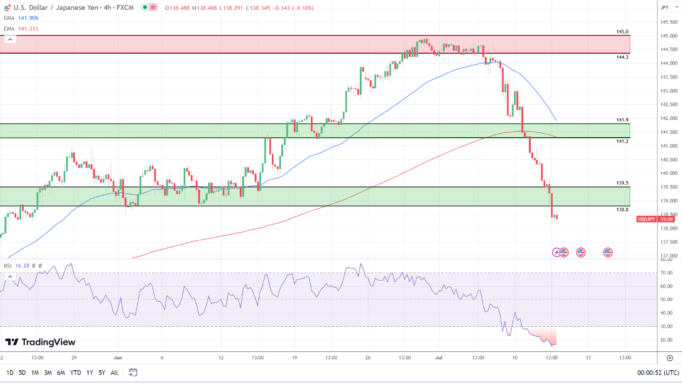 USD/JPY Bears Eye Sub-137.5 On China Trade And US PPIs