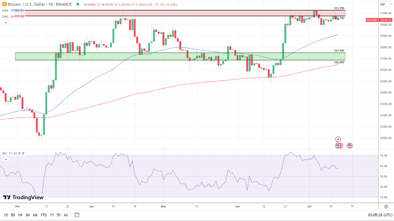 BTC Daily Chart sends bullish signals.