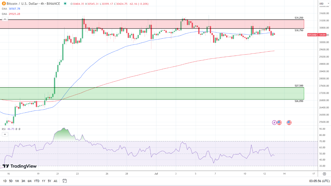 4-Hourly Chart is bearish signaling a further pullback.