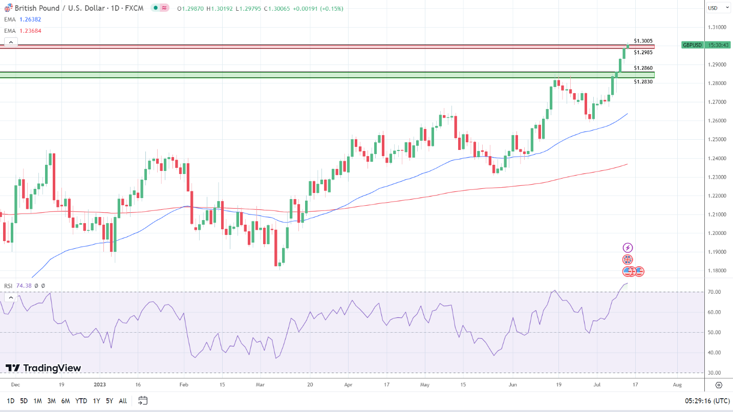 GBP to USD Daily Chart sends bullish signals