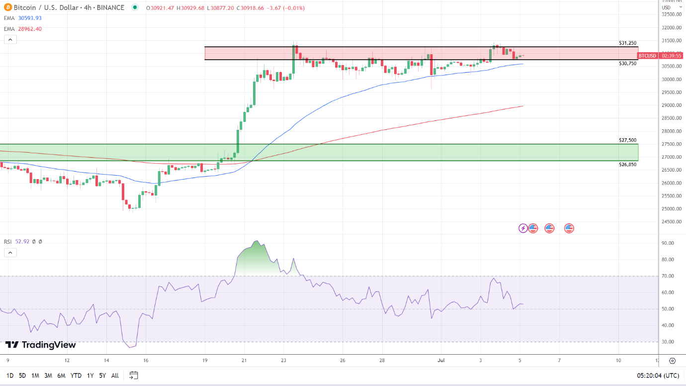 4-Hourly Chart is also bullish.