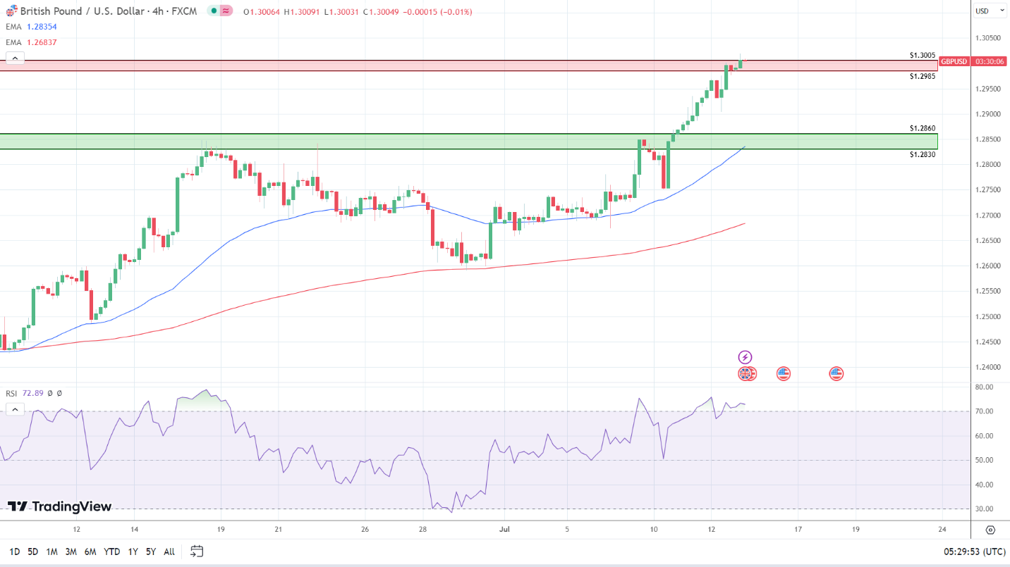 4-Hourly Chart signals a breakout session.