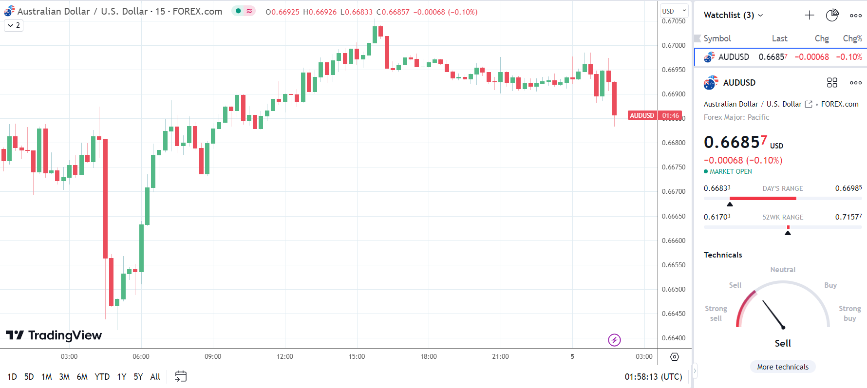 China Caixin Services PMI weighs on the AUD/USD